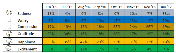 Table showing how the UK population’s positive emotions peak in July while the negative emotions remain virtually on a par, but reach new heights in January.