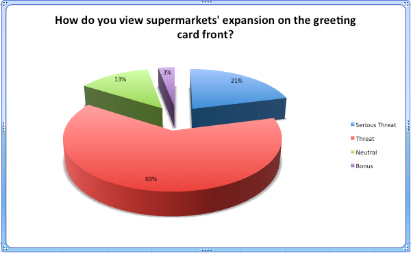 (Source: PG/Cardgains Retail Barometer).