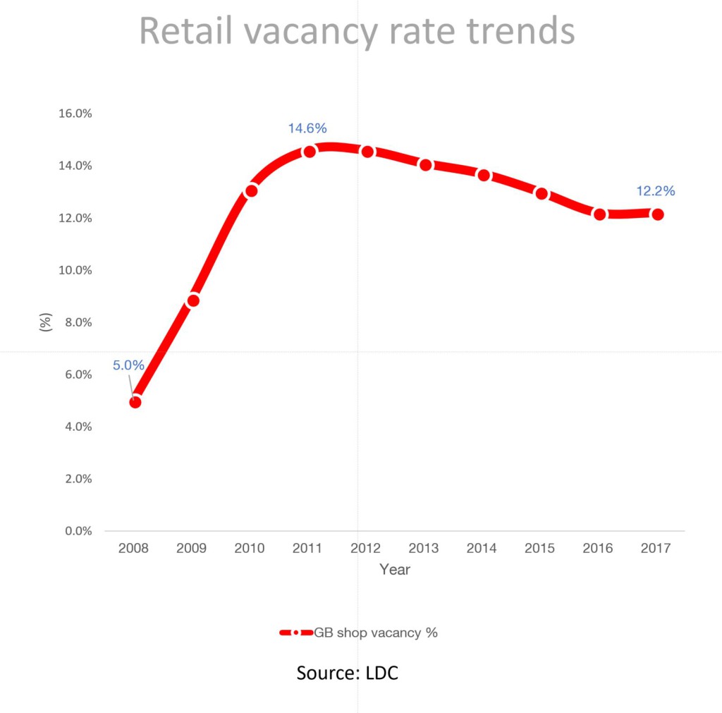 Shop vacancy rates are nowhere near as bad as they have been.