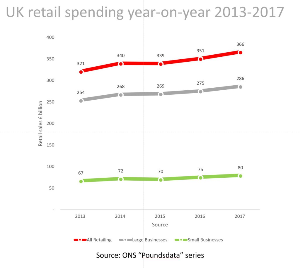Consumer spending in small shops is still showing a slight incline.