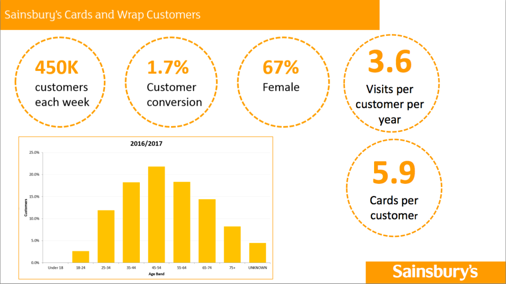 Carly Pearson spoke at last year’s GCA AGM last October at which she shared some of Sainsbury’s stats.