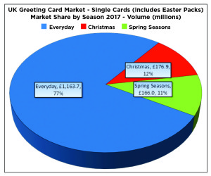 Above: The shape of the UK greeting card market in 2017. 