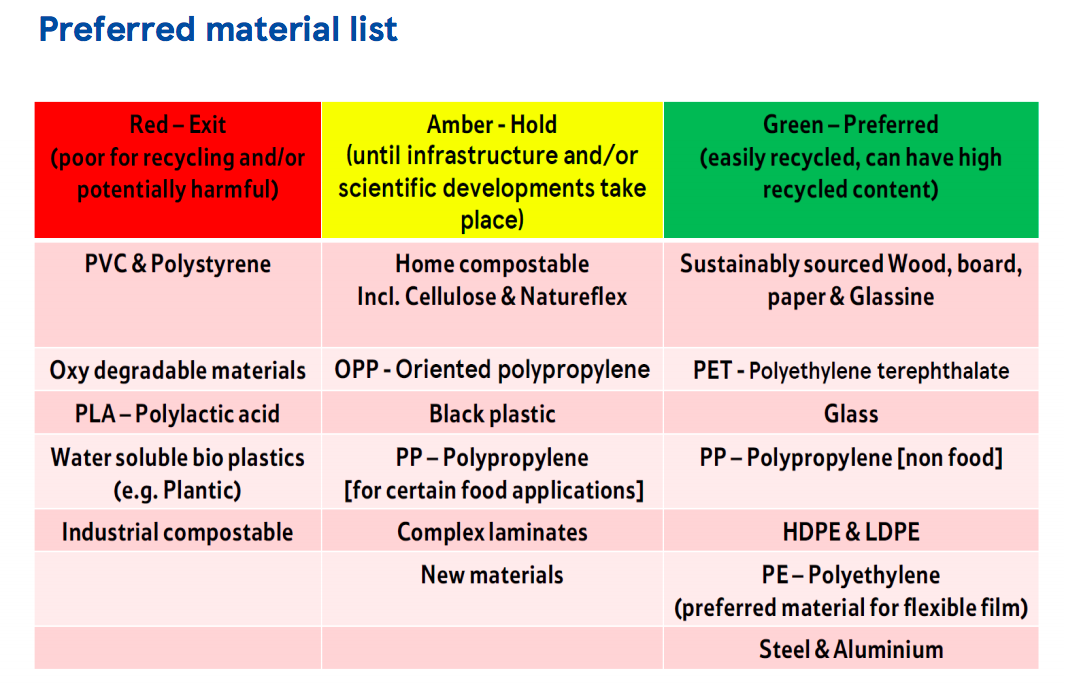 Above: Tesco’s Preferred Material Matrix 