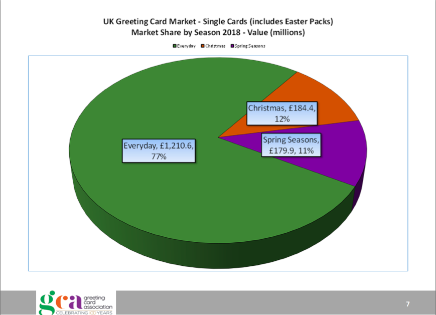 The Uk Public Spent 1 7 Billion On Greeting Cards In The Last Year Confirms The Gca S Uk Market Report Pg Buzz