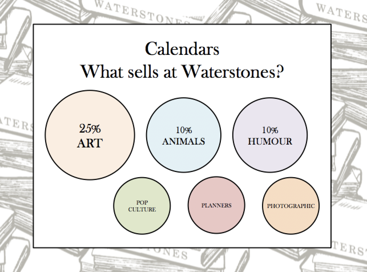 Above: Art is the largest category on calendars for Waterstones. 