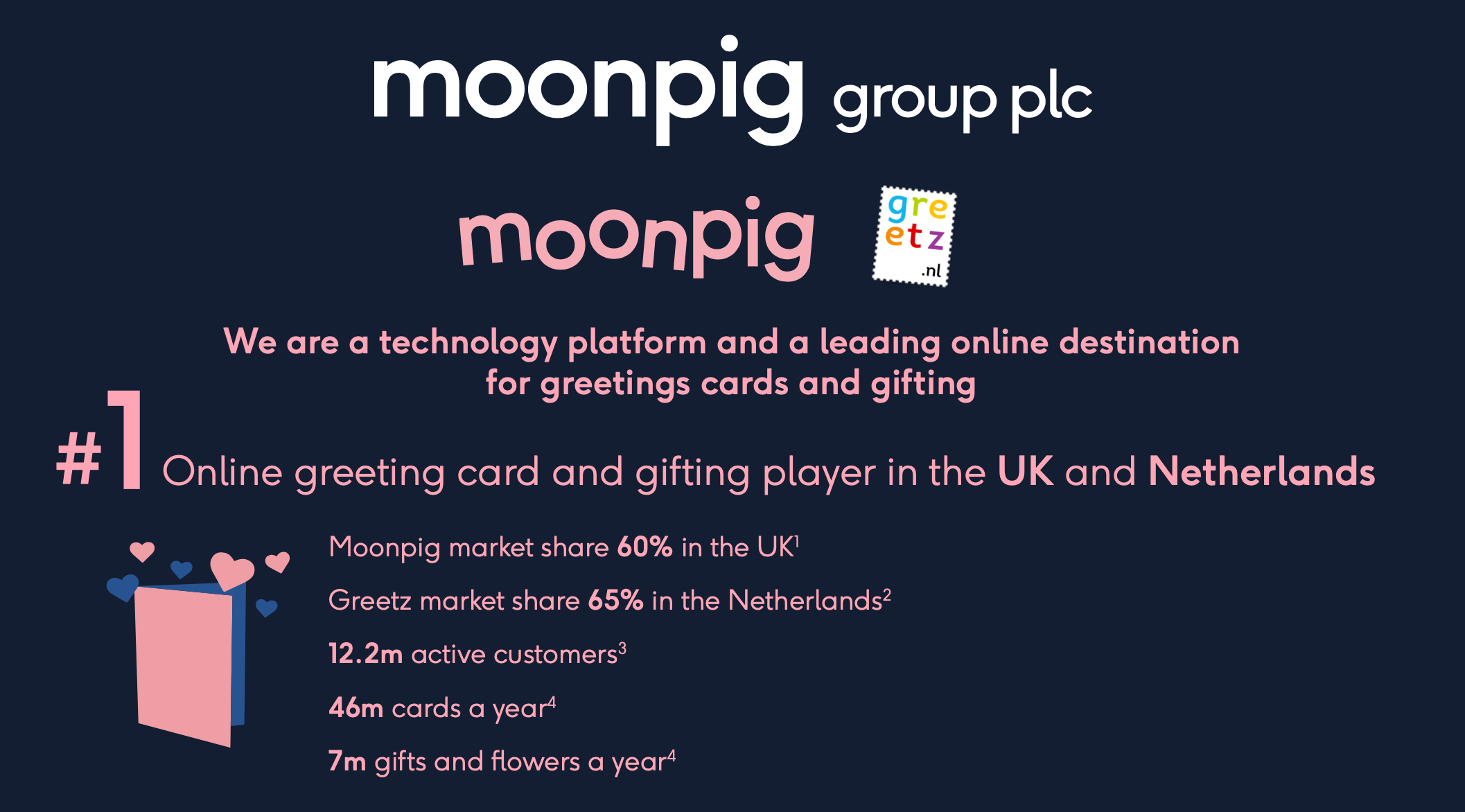 Above: Moonpig’s prospectus detailed some of its current strengths as well as its potential for growth. 