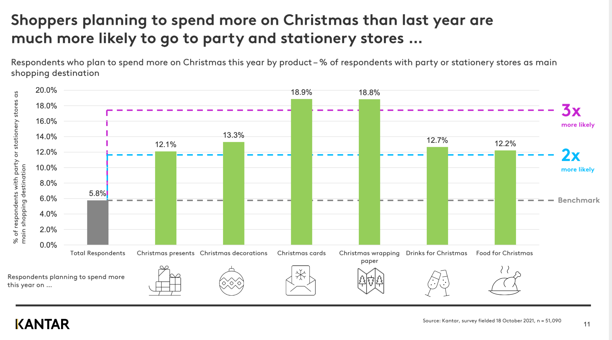 Above: Kantar predicts Christmas shopping spends.