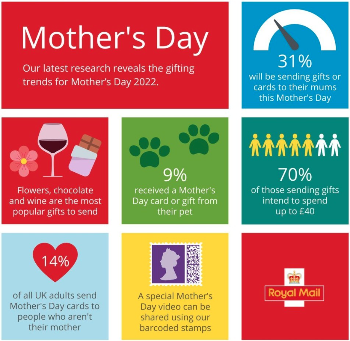 Above: Royal Mail’s research showed 14% of adults send a Mother’s Day card to those who aren’t their mums