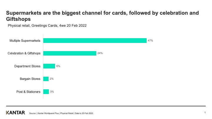 Above: Latest info shows supermarkets top sales for Valentine’s cards