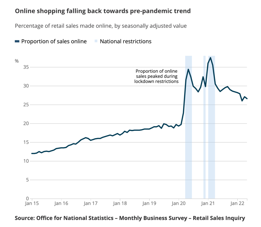 Above: ONS figures show online shopping is falling back to pre-pandemic trends