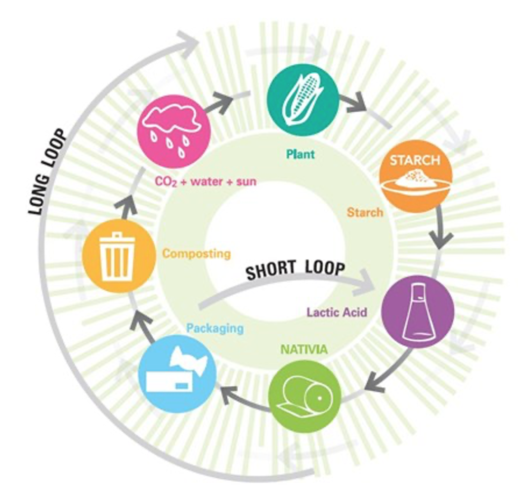 Above: Nativa’s PLA packaging stays in the loop