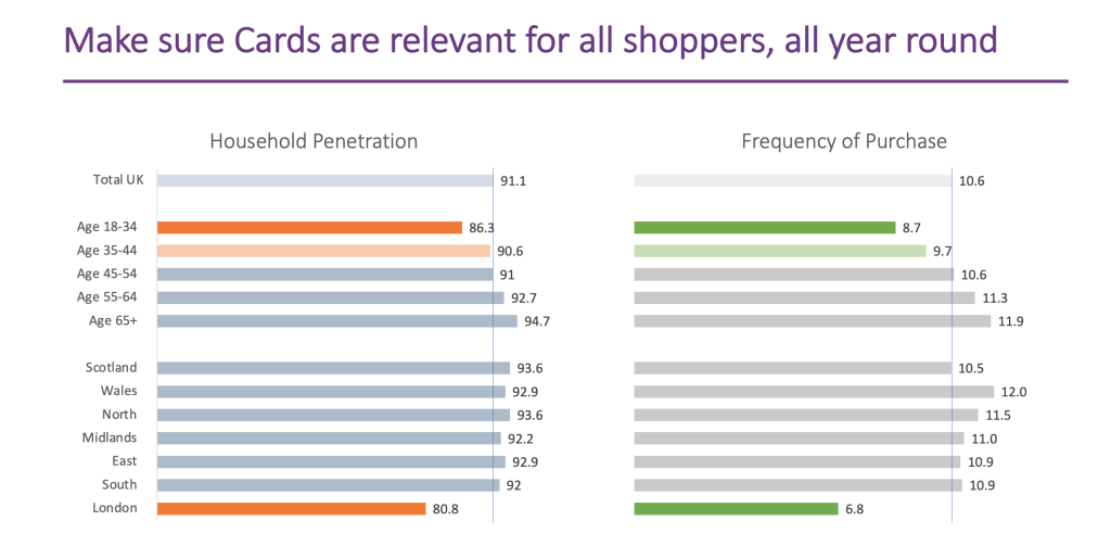 Above: Kantar’s insight into greeting card penetration by age and region