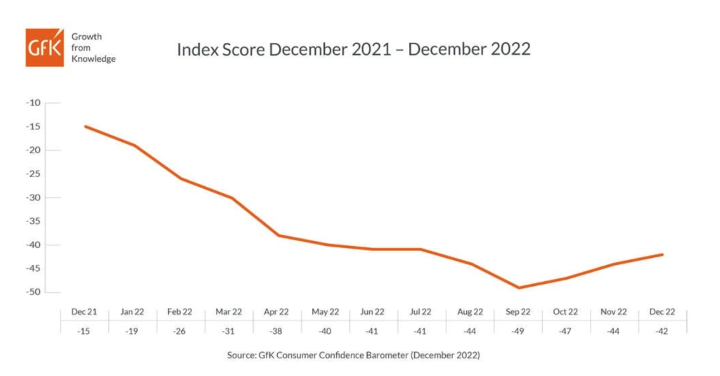 Above: GfK’s Consumer Confidence Index shows a slight rise
