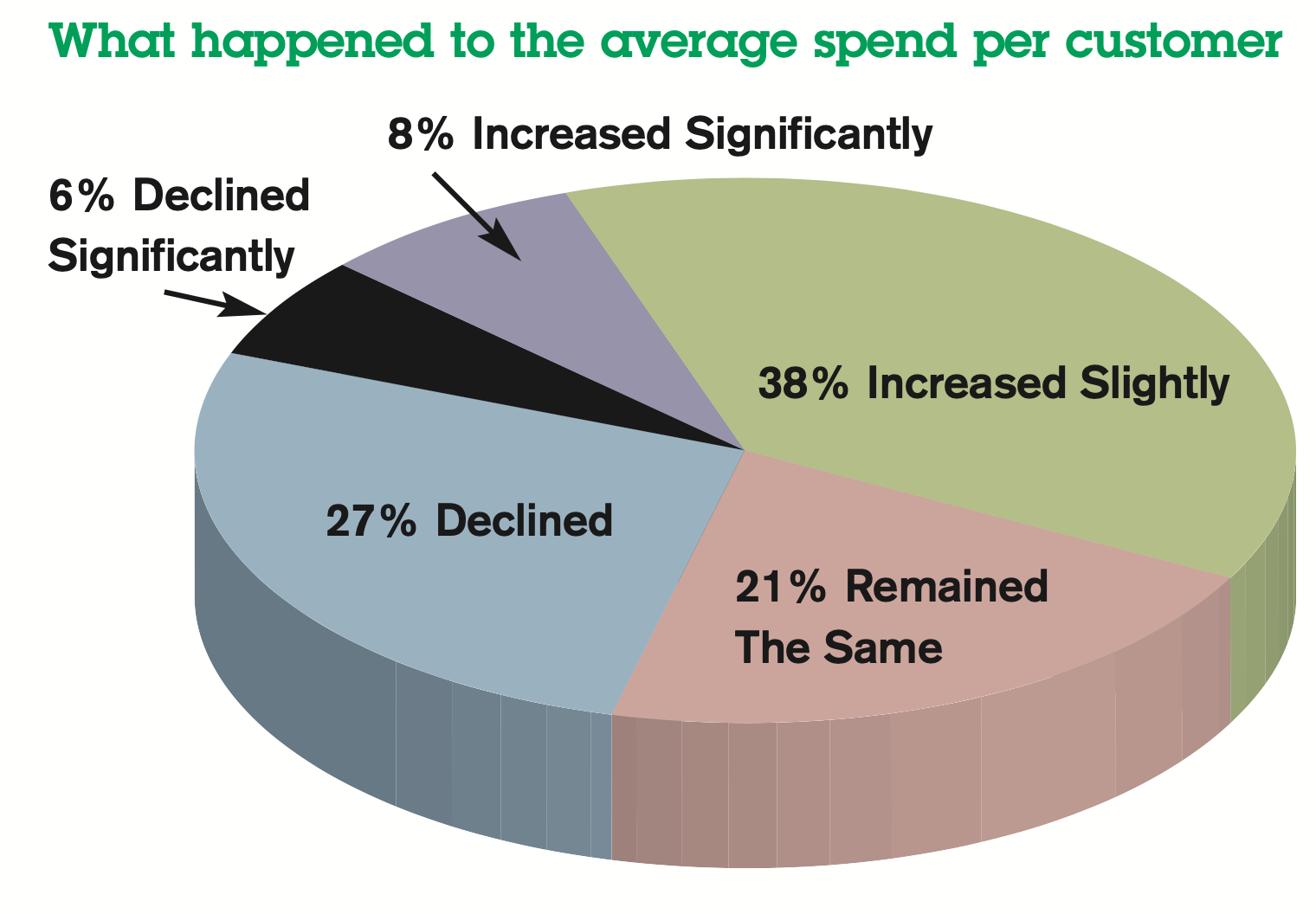 Above: Average spend increased for 46%