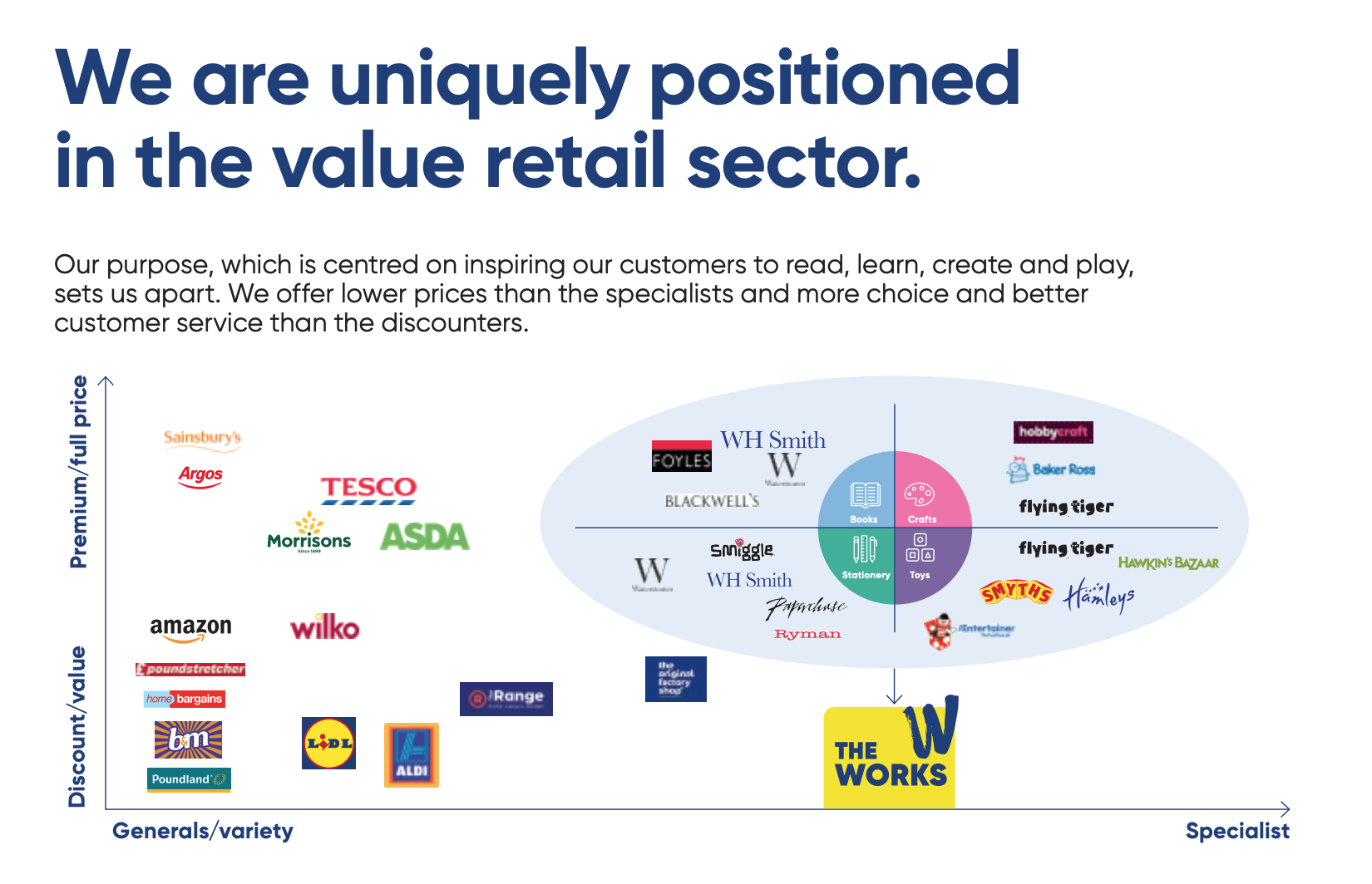 Above: The Works says it has a unique position in the retail sector