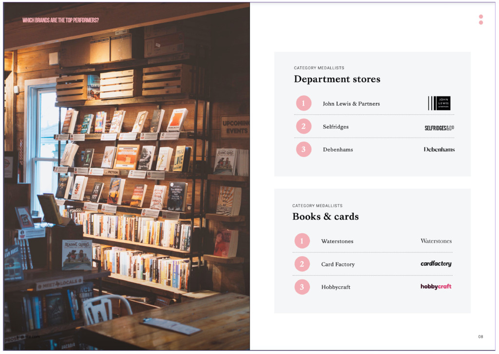 Above: Waterstones, Card Factory and HobbyCraft top the Books & Cards category with John Lewis winning in Department Stores