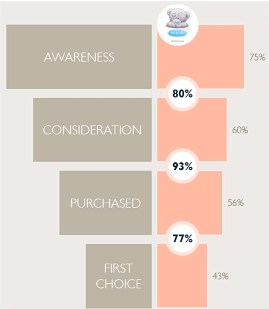 Above: The recent research showed the strength of the Me To You brand in the consumer awareness as well as their likelihood to buy into the brand for cards and gifts
