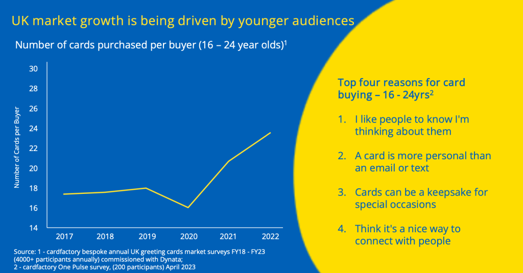 Above: Reassurance that card buying among the young continues to show healthy increases