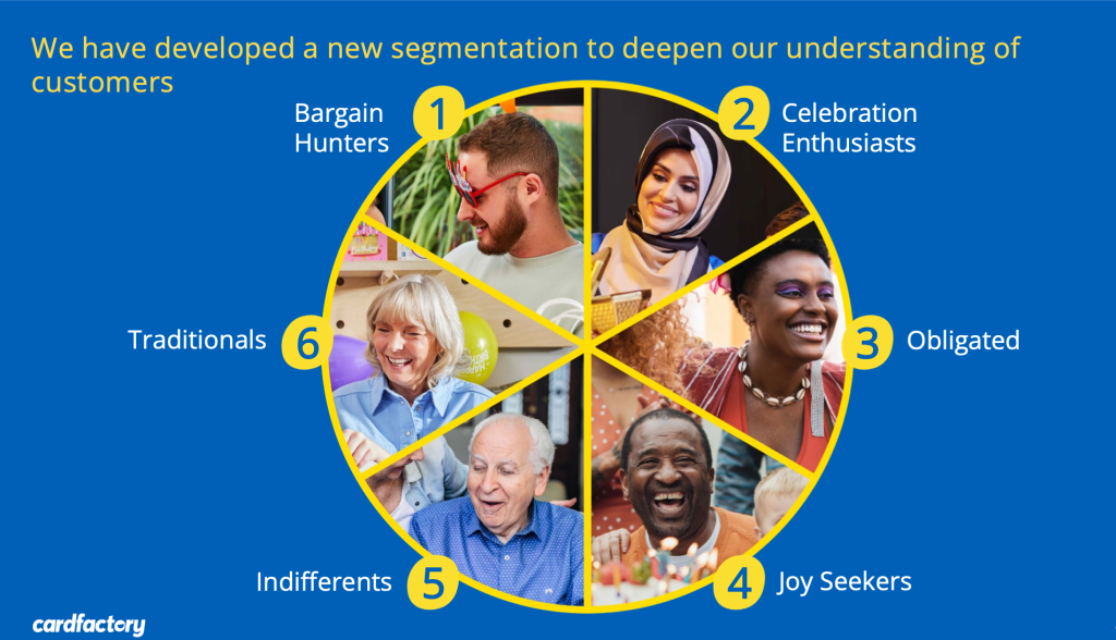 Above: Card Factory’s new consumer segmentation classifications