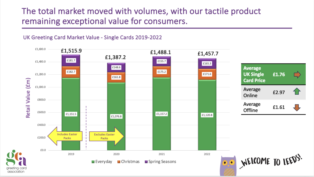 Above: The GCA UK Greeting Card Market Report confirms the card buying habit remains strong