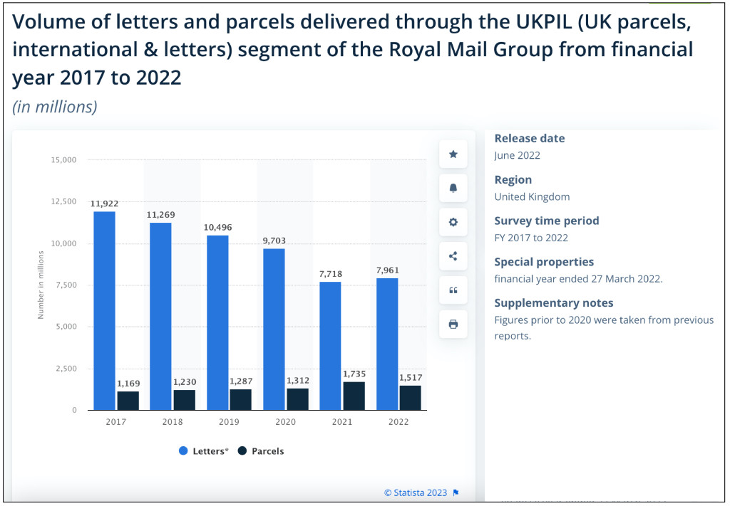 Above: Royal Mail letter volumes have also dropped while parcels have increased