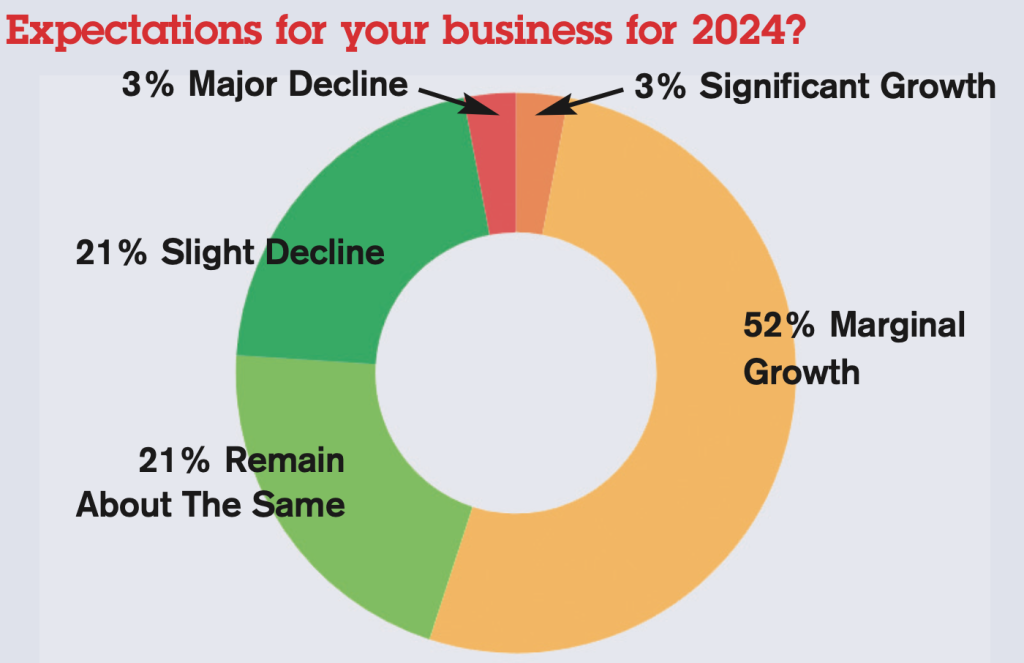 Above: Indie retailers have started 2024 with optimism