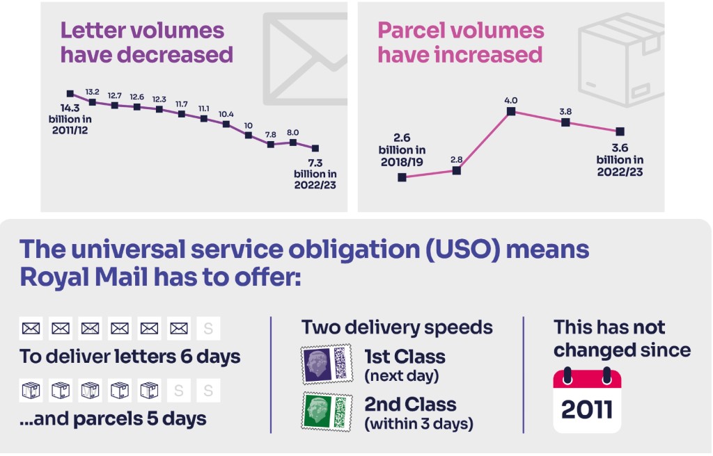 Above: Slides illustrating the decline in letter post, and USO information