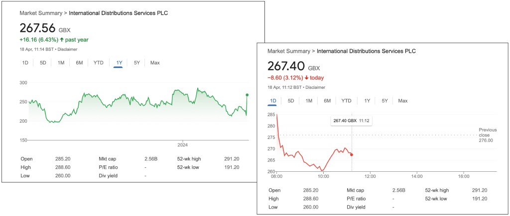 Above: After fluctuating wildly over the past year, IDS shares settled up 29% on Wednesday and were moving again yesterday