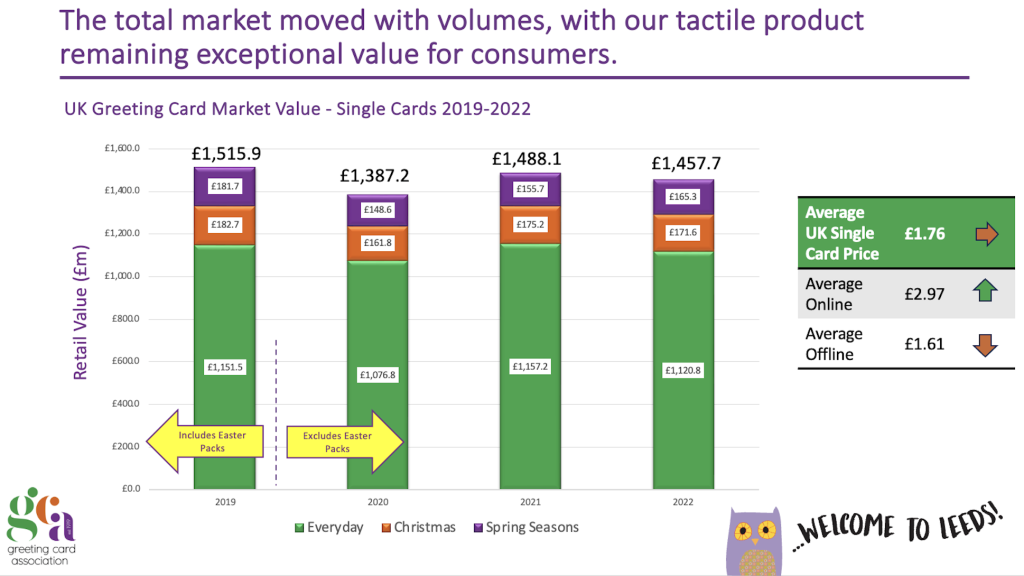 Above: Current data puts the UK greetings market at £1.45bn