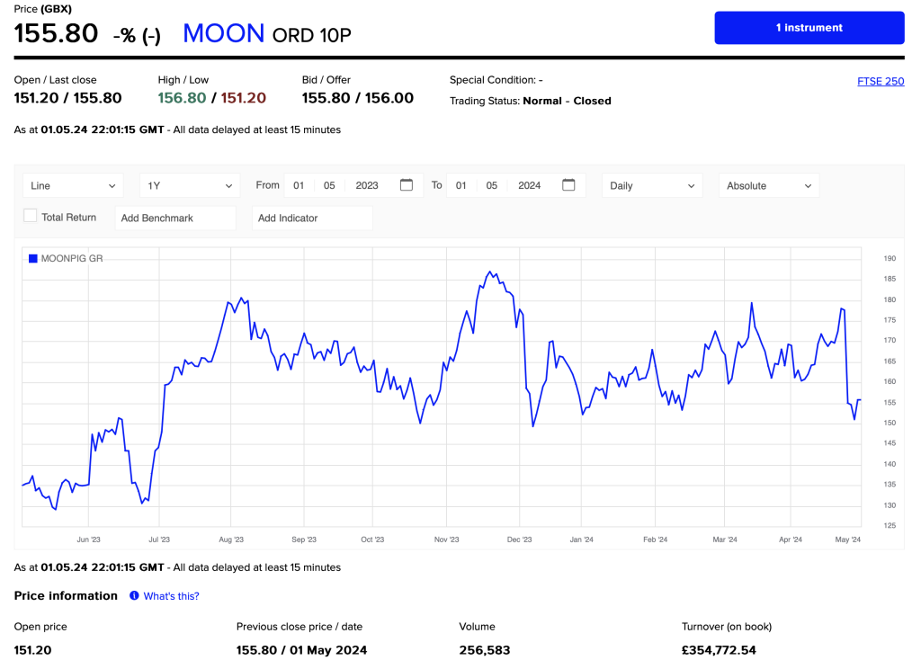 Above: Moonpig shares have been falling steadily since 2021 and were quite volatile over the past year